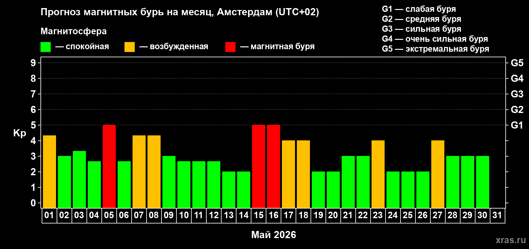 Прогноз максимального суточного геомагнитного индекса&nbsp;Kp на <b>1 месяц</b> (31 день) <b>с 01 мая по 31 мая 2026 г</b>