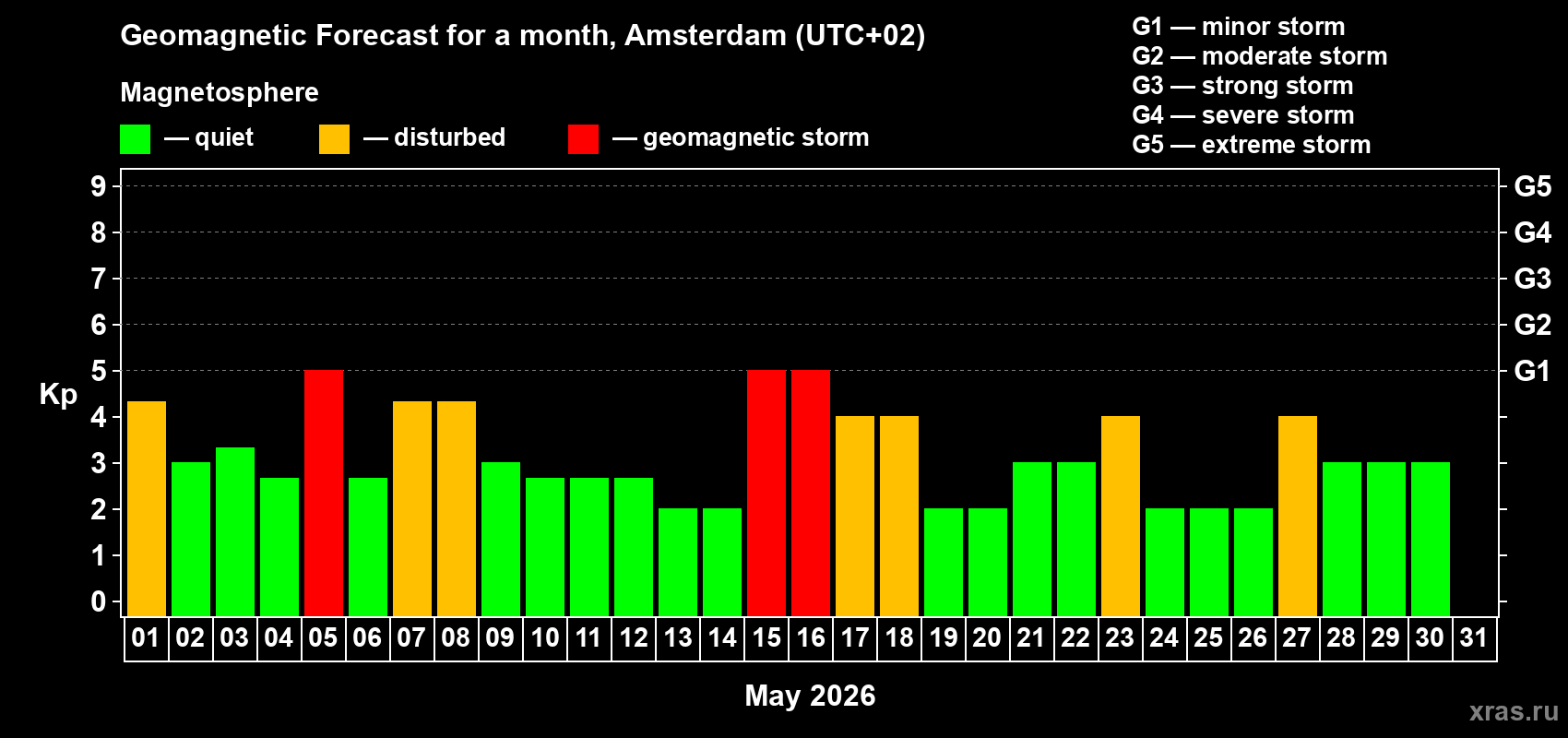Forecast of the daily maximal value of geomagnetic index&nbsp;Kp for <b>1 month</b> (31 days) <b>from May 01, 2026 to May 31, 2026</b>
