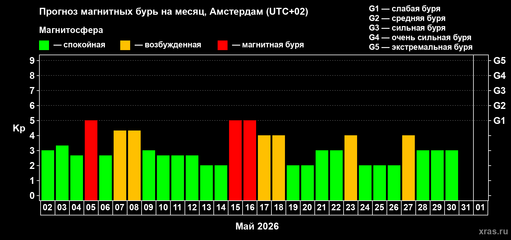 Прогноз максимального суточного геомагнитного индекса&nbsp;Kp на <b>1 месяц</b> (31 день) <b>с 02 мая по 01 июня 2026 г</b>