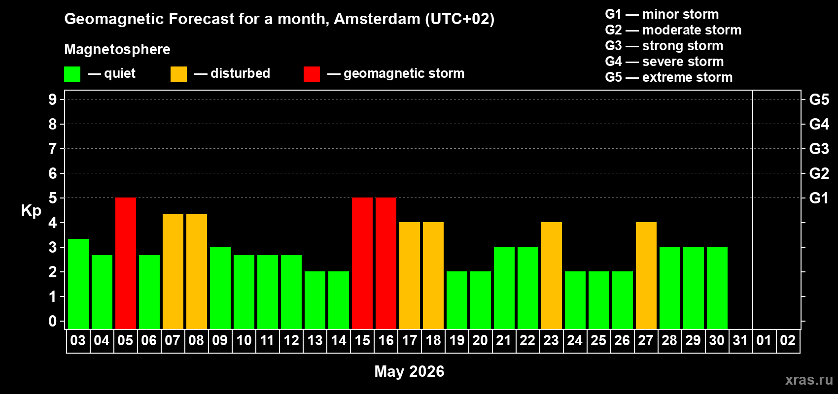 Forecast of the daily maximal value of geomagnetic index&nbsp;Kp for <b>1 month</b> (31 days) <b>from May 03, 2026 to Jun 02, 2026</b>