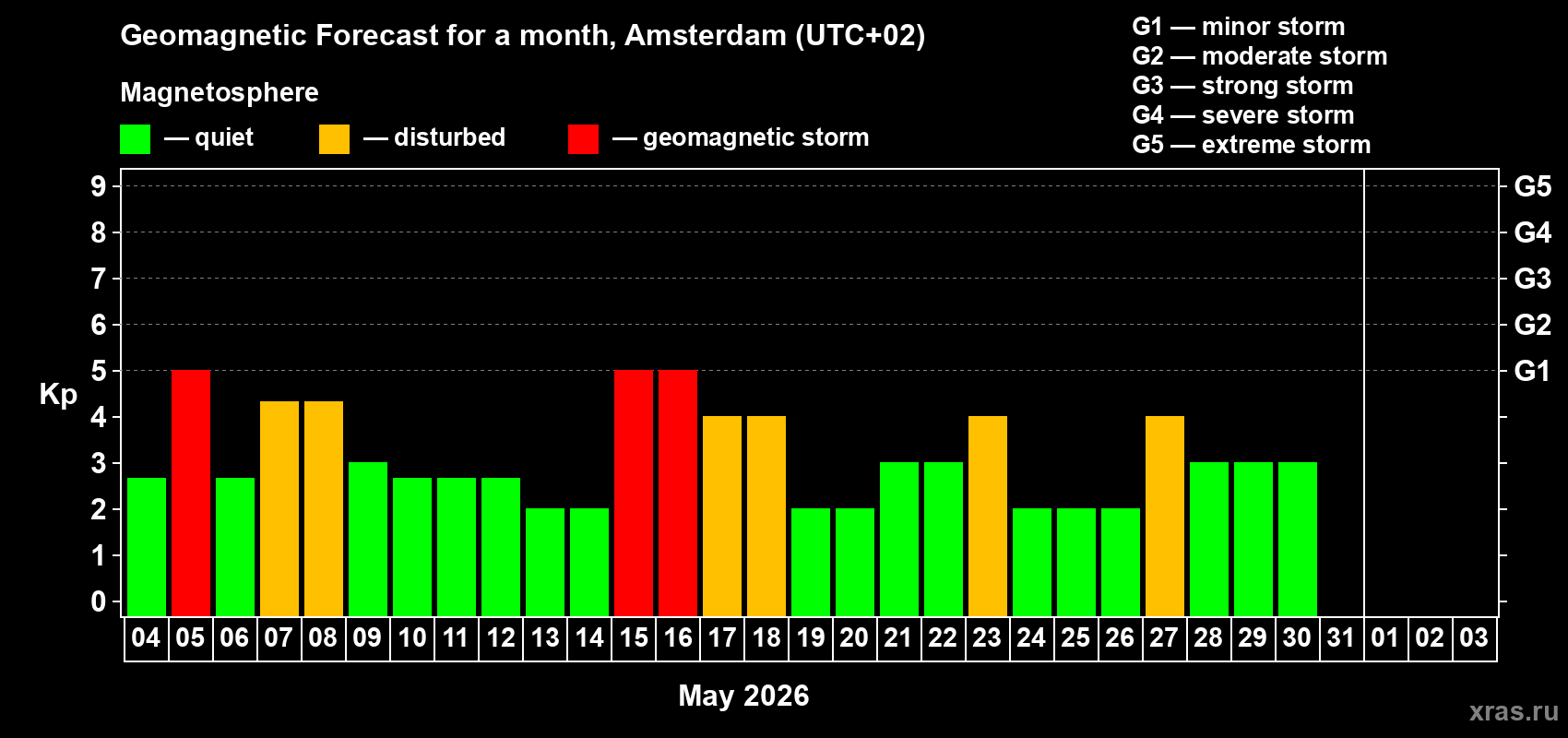 Forecast of the daily maximal value of geomagnetic index&nbsp;Kp for <b>1 month</b> (31 days) <b>from May 04, 2026 to Jun 03, 2026</b>