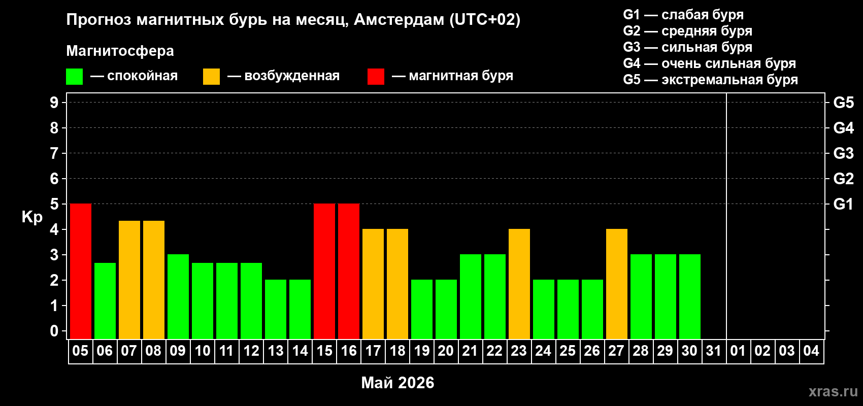 Прогноз максимального суточного геомагнитного индекса&nbsp;Kp на <b>1 месяц</b> (31 день) <b>с 05 мая по 04 июня 2026 г</b>