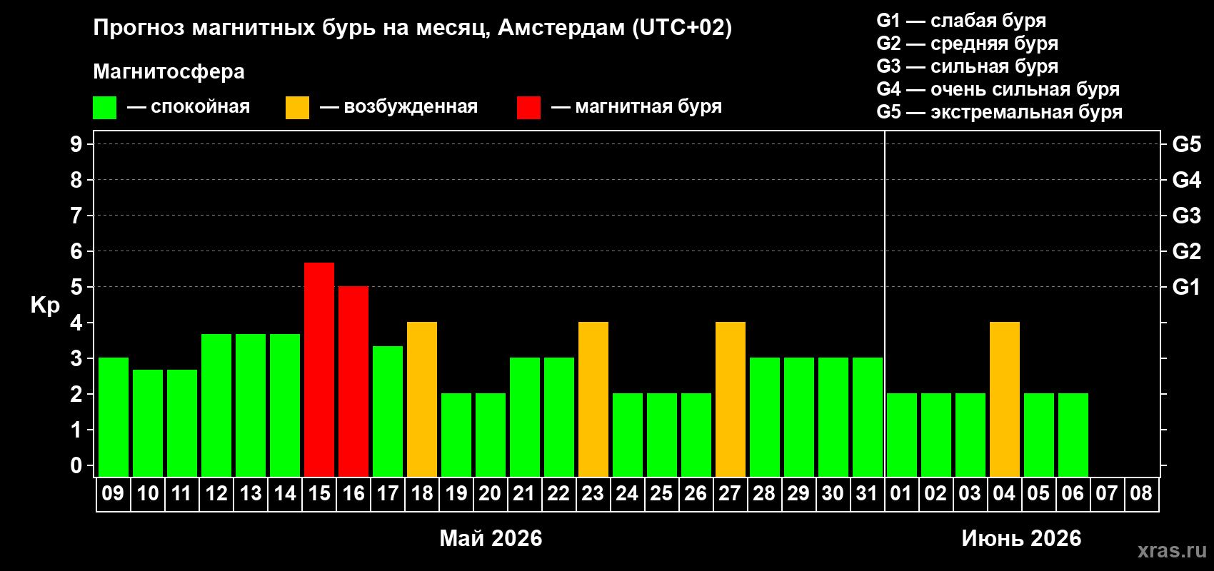 Прогноз максимального суточного геомагнитного индекса Kp на <b>1 месяц</b> (31 день) <b>с 09 мая по 08 июня 2026 г</b>