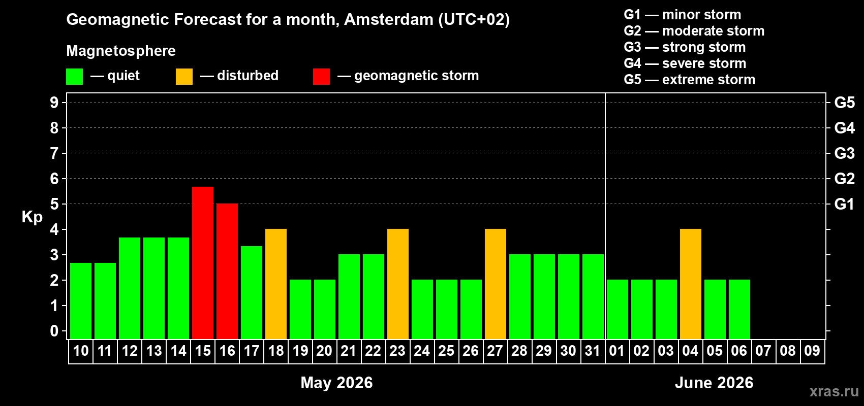 Forecast of the daily maximal value of geomagnetic index&nbsp;Kp for <b>1 month</b> (31 days) <b>from May 10, 2026 to Jun 09, 2026</b>