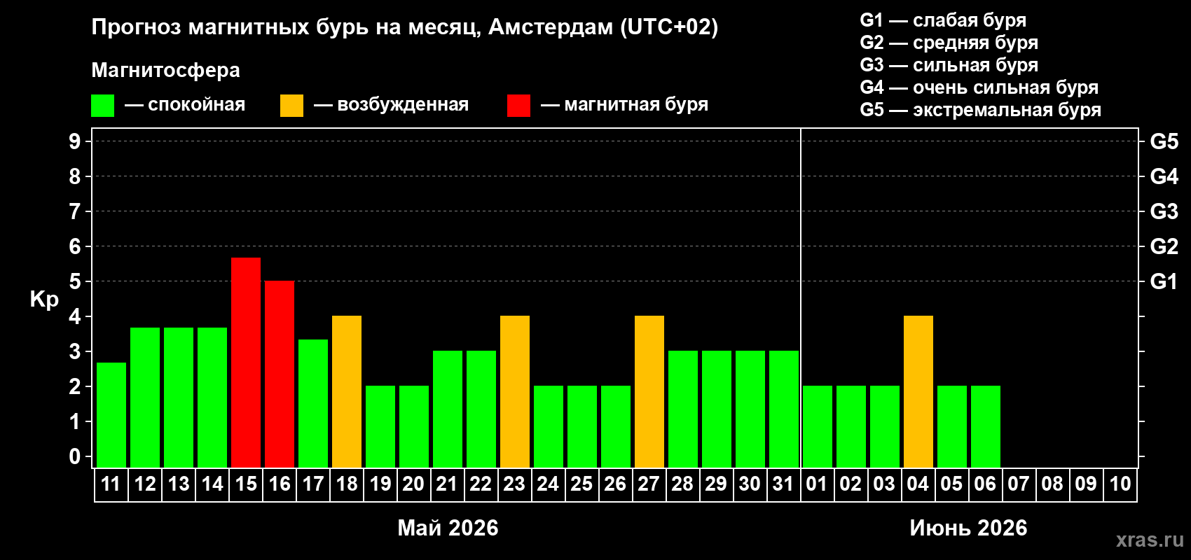 Прогноз максимального суточного геомагнитного индекса Kp на <b>1 месяц</b> (31 день) <b>с 11 мая по 10 июня 2026 г</b>