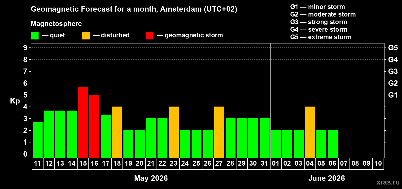Forecast of the daily maximal value of geomagnetic index&nbsp;Kp for <b>1 month</b> (31 days) <b>from May 11, 2026 to Jun 10, 2026</b>