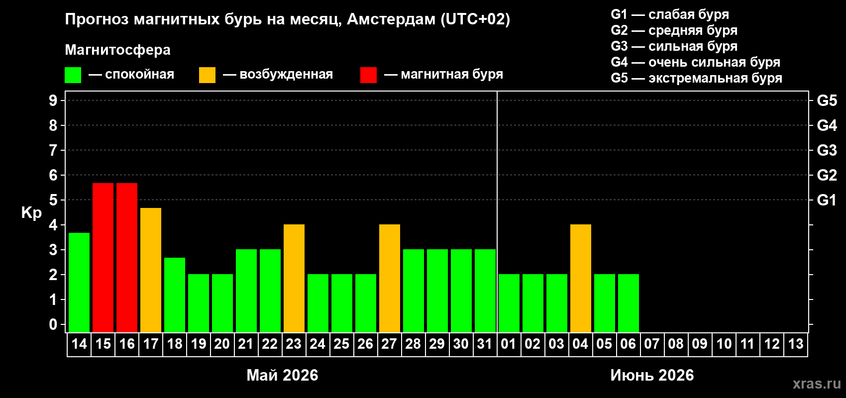 Прогноз максимального суточного геомагнитного индекса Kp на <b>1 месяц</b> (31 день) <b>с 14 мая по 13 июня 2026 г</b>
