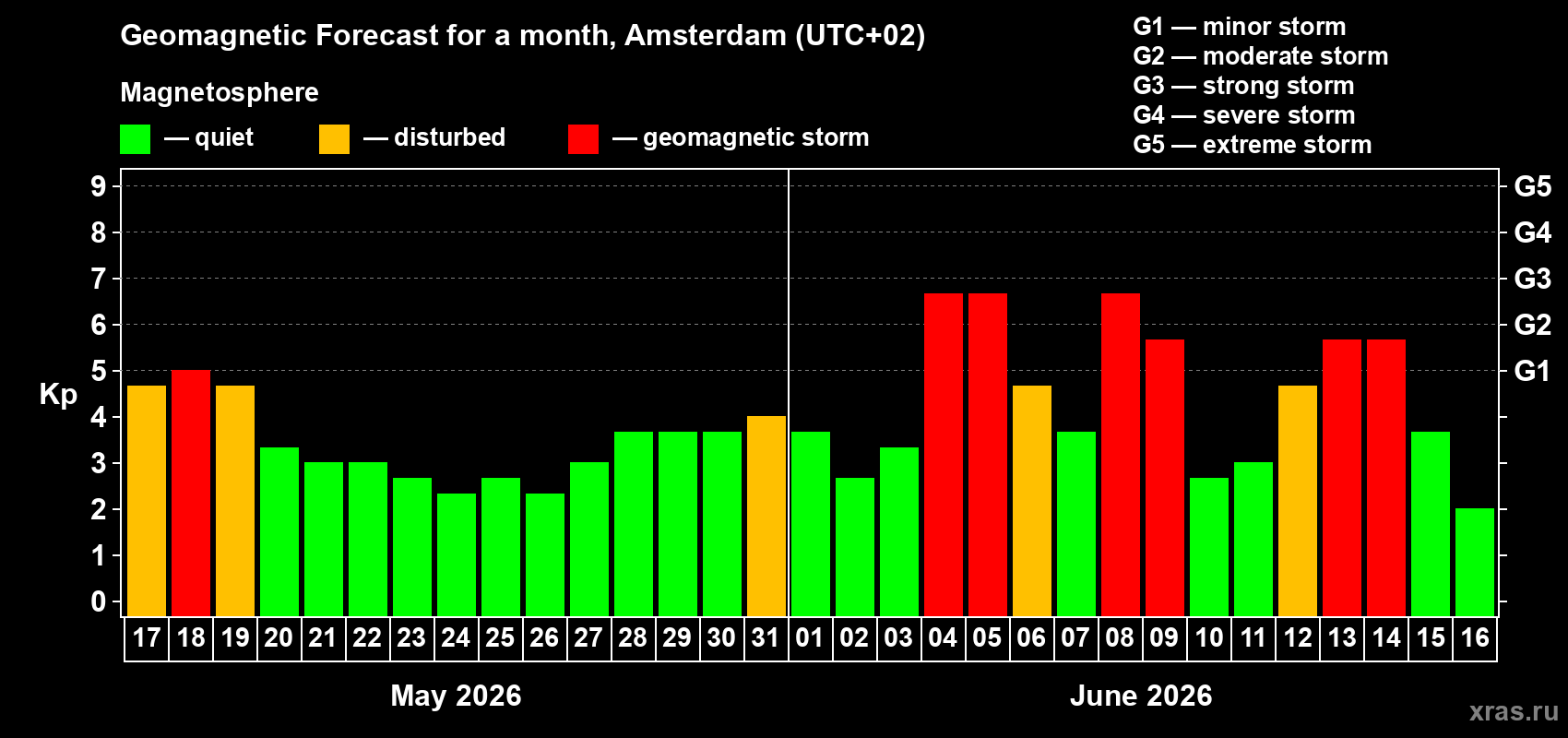 Forecast of the daily maximal value of geomagnetic index Kp for <b>1 month</b> (31 days) <b>from May 17, 2026 to Jun 16, 2026</b>