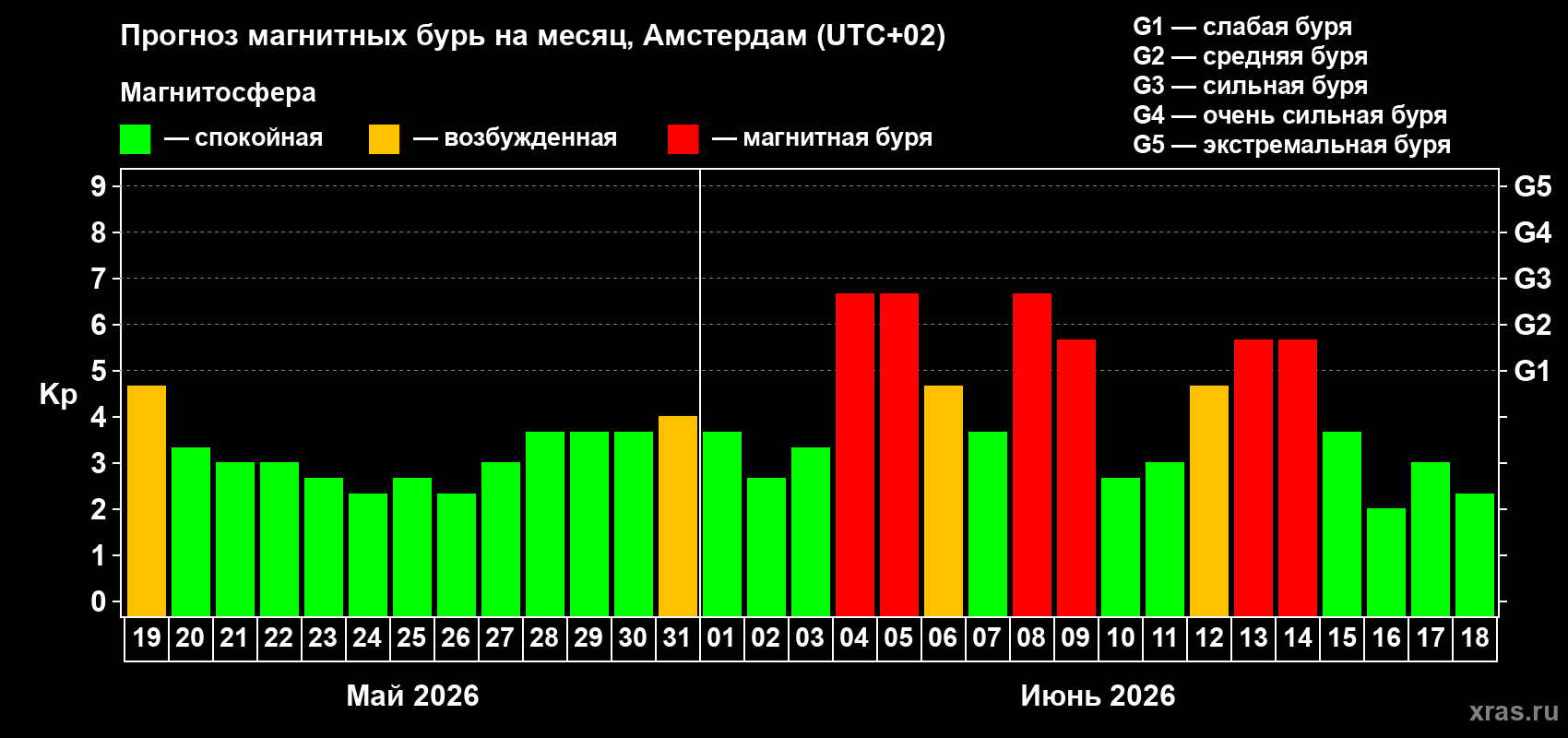 Прогноз максимального суточного геомагнитного индекса Kp на <b>1 месяц</b> (31 день) <b>с 19 мая по 18 июня 2026 г</b>