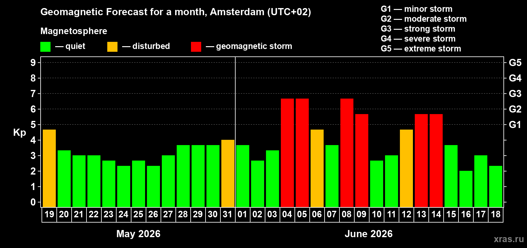 Forecast of the daily maximal value of geomagnetic index Kp for <b>1 month</b> (31 days) <b>from May 19, 2026 to Jun 18, 2026</b>