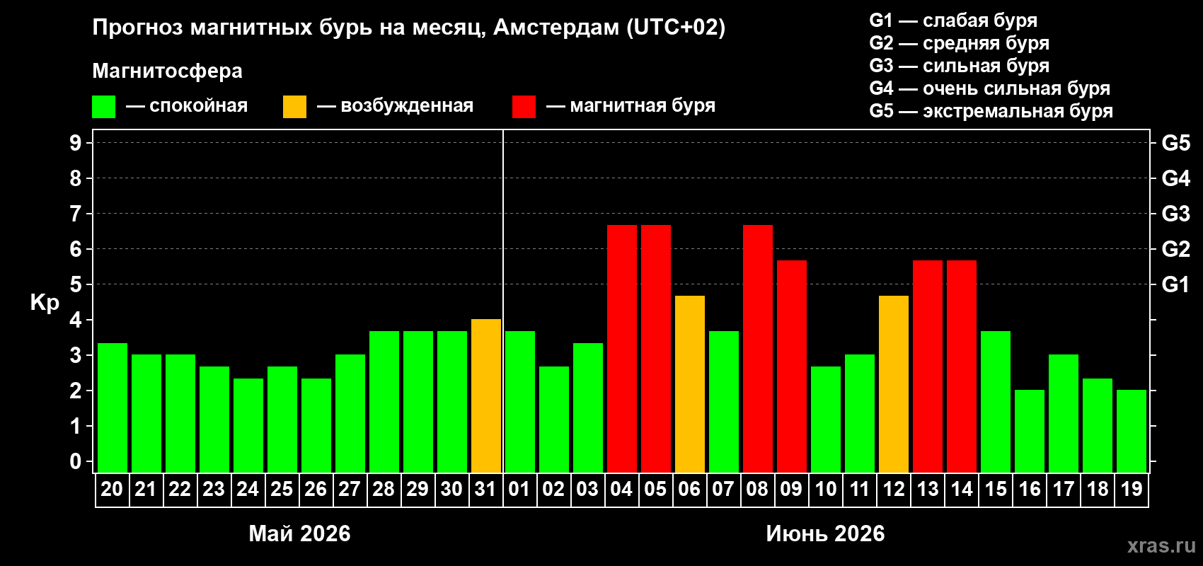 Прогноз максимального суточного геомагнитного индекса Kp на <b>1 месяц</b> (31 день) <b>с 20 мая по 19 июня 2026 г</b>