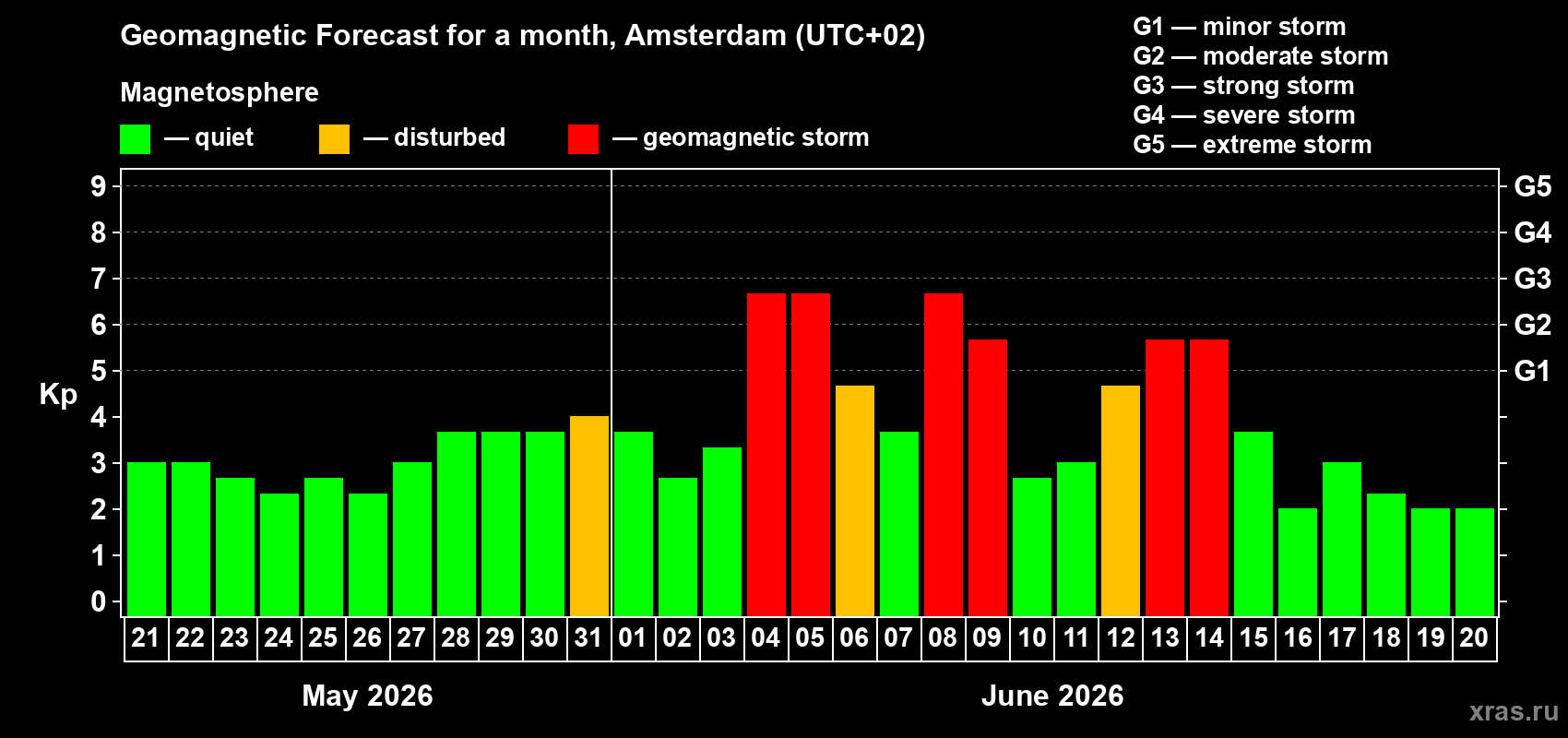 Forecast of the daily maximal value of geomagnetic index Kp for <b>1 month</b> (31 days) <b>from May 21, 2026 to Jun 20, 2026</b>