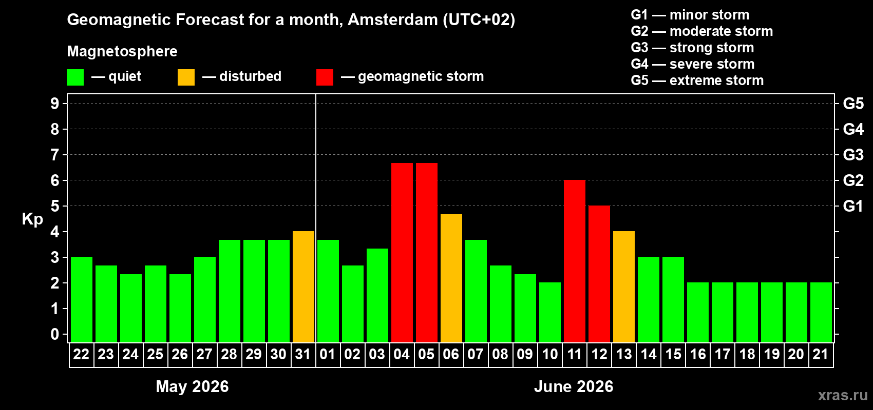 Forecast of the daily maximal value of geomagnetic index Kp for <b>1 month</b> (31 days) <b>from May 22, 2026 to Jun 21, 2026</b>