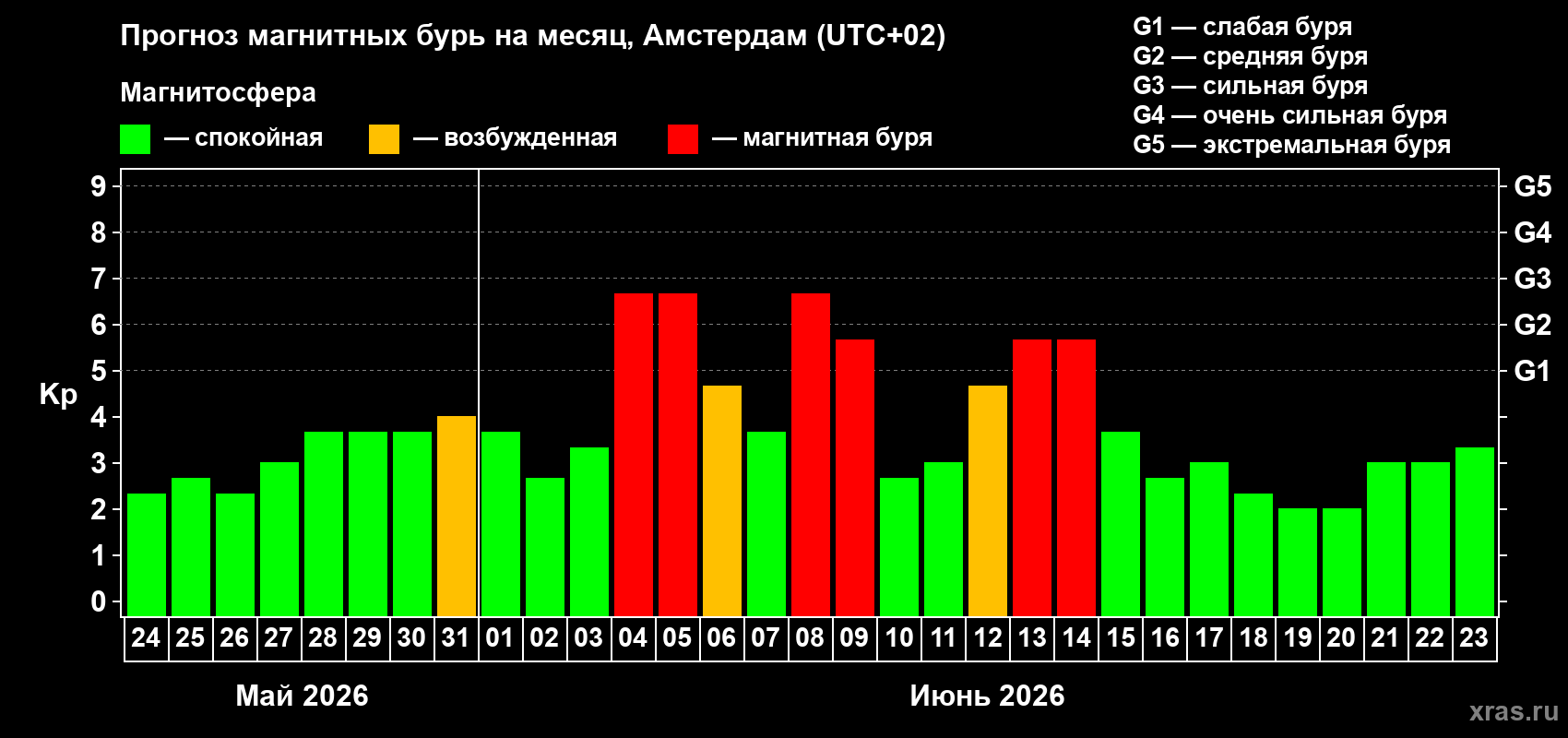 Прогноз максимального суточного геомагнитного индекса&nbsp;Kp на <b>1 месяц</b> (31 день) <b>с 24 мая по 23 июня 2026 г</b>