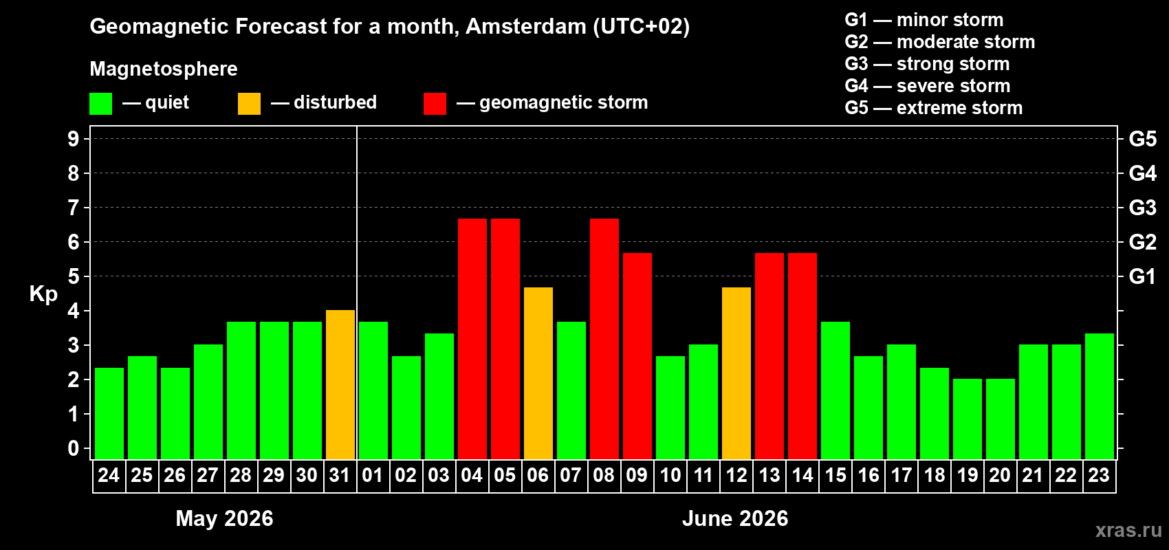 Forecast of the daily maximal value of geomagnetic index&nbsp;Kp for <b>1 month</b> (31 days) <b>from May 24, 2026 to Jun 23, 2026</b>