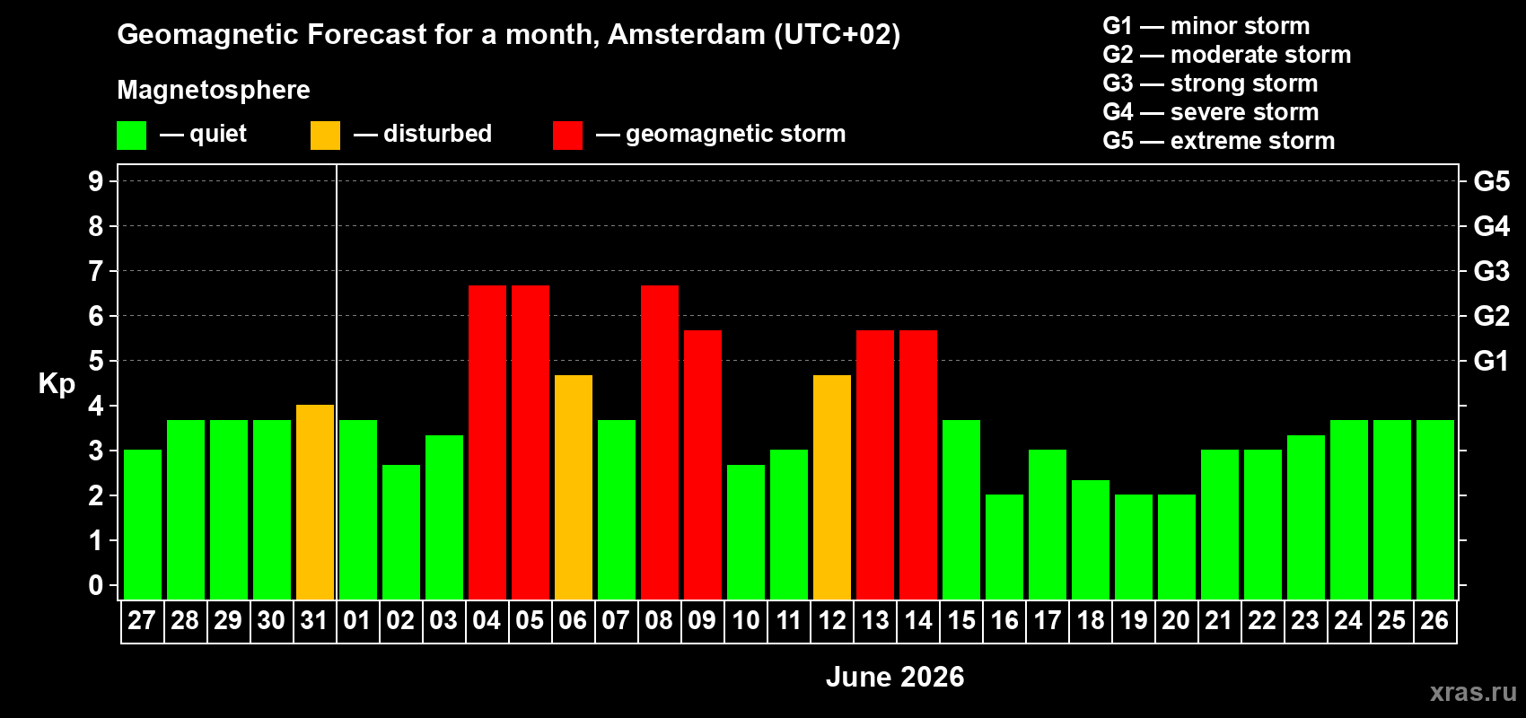 Forecast of the daily maximal value of geomagnetic index Kp for <b>1 month</b> (31 days) <b>from May 27, 2026 to Jun 26, 2026</b>