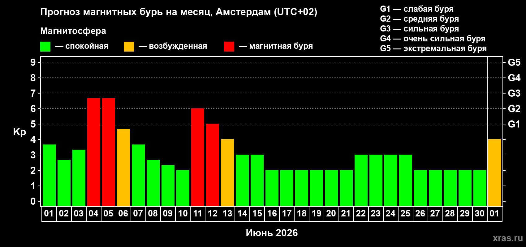Прогноз максимального суточного геомагнитного индекса Kp на <b>1 месяц</b> (31 день) <b>с 01 июня по 01 июля 2026 г</b>