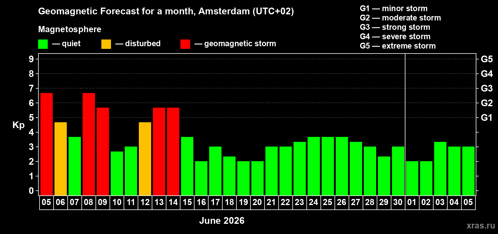 Forecast of the daily maximal value of geomagnetic index&nbsp;Kp for <b>1 month</b> (31 days) <b>from Jun 05, 2026 to Jul 05, 2026</b>