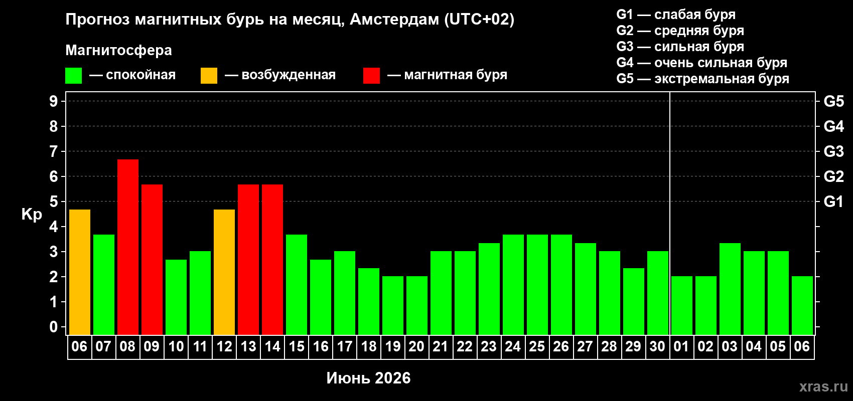 Прогноз максимального суточного геомагнитного индекса Kp на <b>1 месяц</b> (31 день) <b>с 06 июня по 06 июля 2026 г</b>