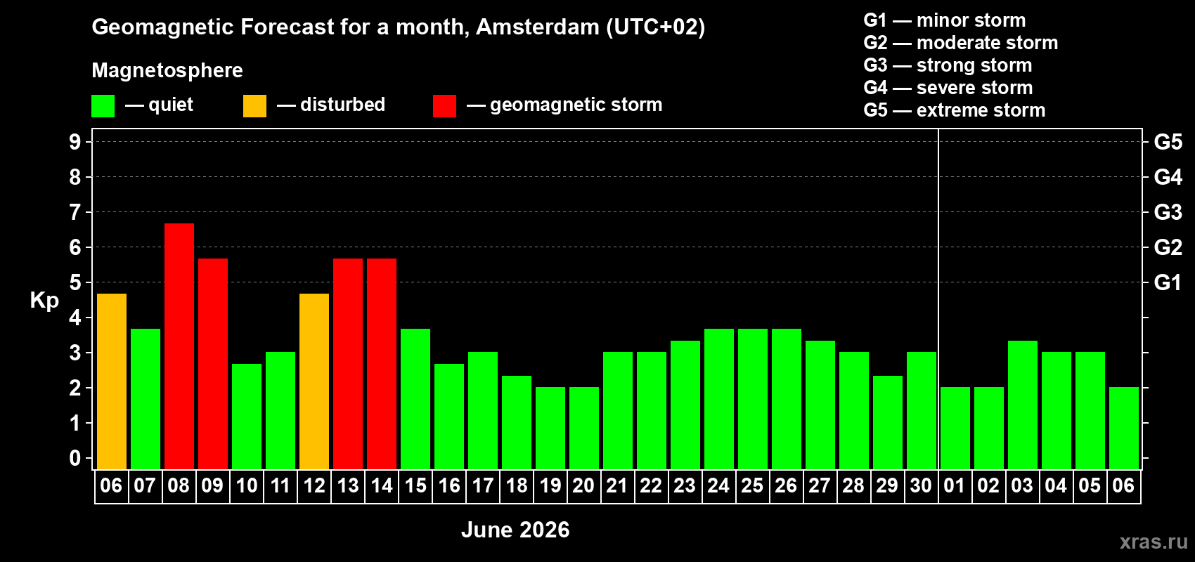 Forecast of the daily maximal value of geomagnetic index Kp for <b>1 month</b> (31 days) <b>from Jun 06, 2026 to Jul 06, 2026</b>