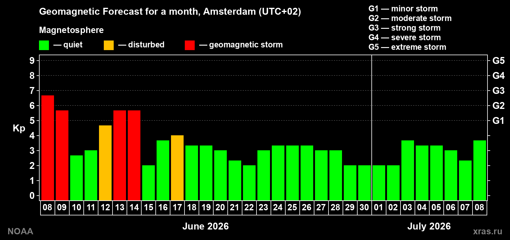 Forecast of the daily maximal value of geomagnetic index Kp for <b>1 month</b> (31 days) <b>from Jun 08, 2026 to Jul 08, 2026</b>