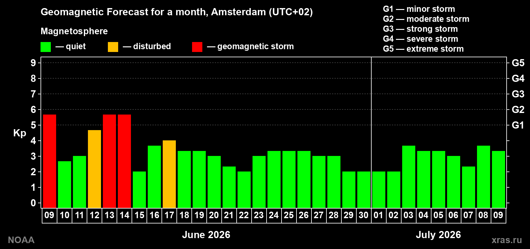 Forecast of the daily maximal value of geomagnetic index Kp for <b>1 month</b> (31 days) <b>from Jun 09, 2026 to Jul 09, 2026</b>