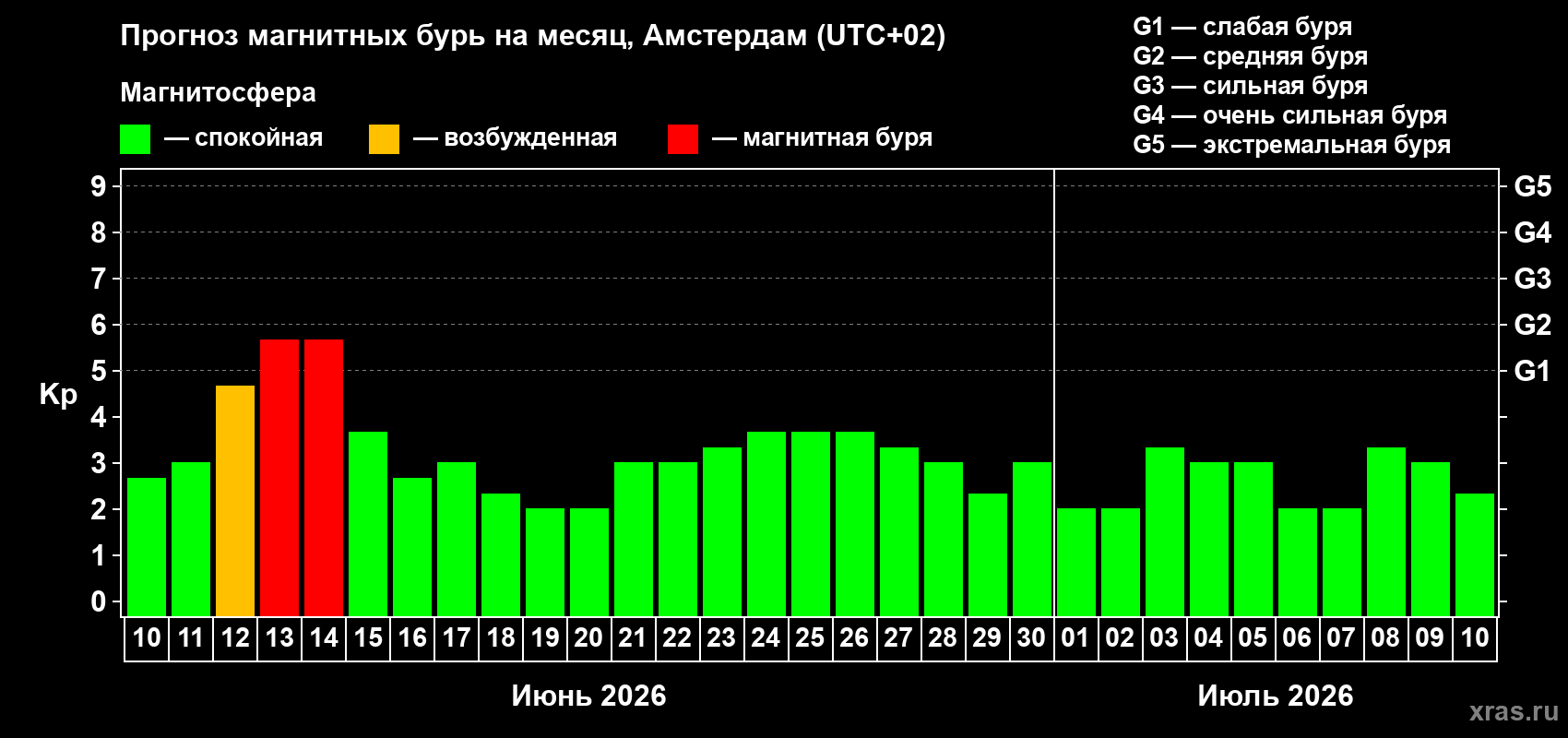 Прогноз максимального суточного геомагнитного индекса Kp на <b>1 месяц</b> (31 день) <b>с 10 июня по 10 июля 2026 г</b>