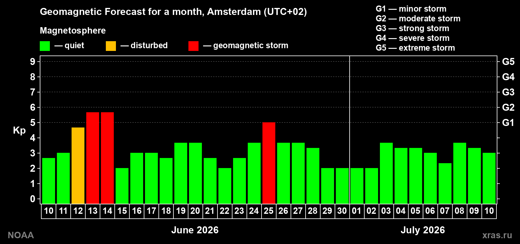 Forecast of the daily maximal value of geomagnetic index&nbsp;Kp for <b>1 month</b> (31 days) <b>from Jun 10, 2026 to Jul 10, 2026</b>