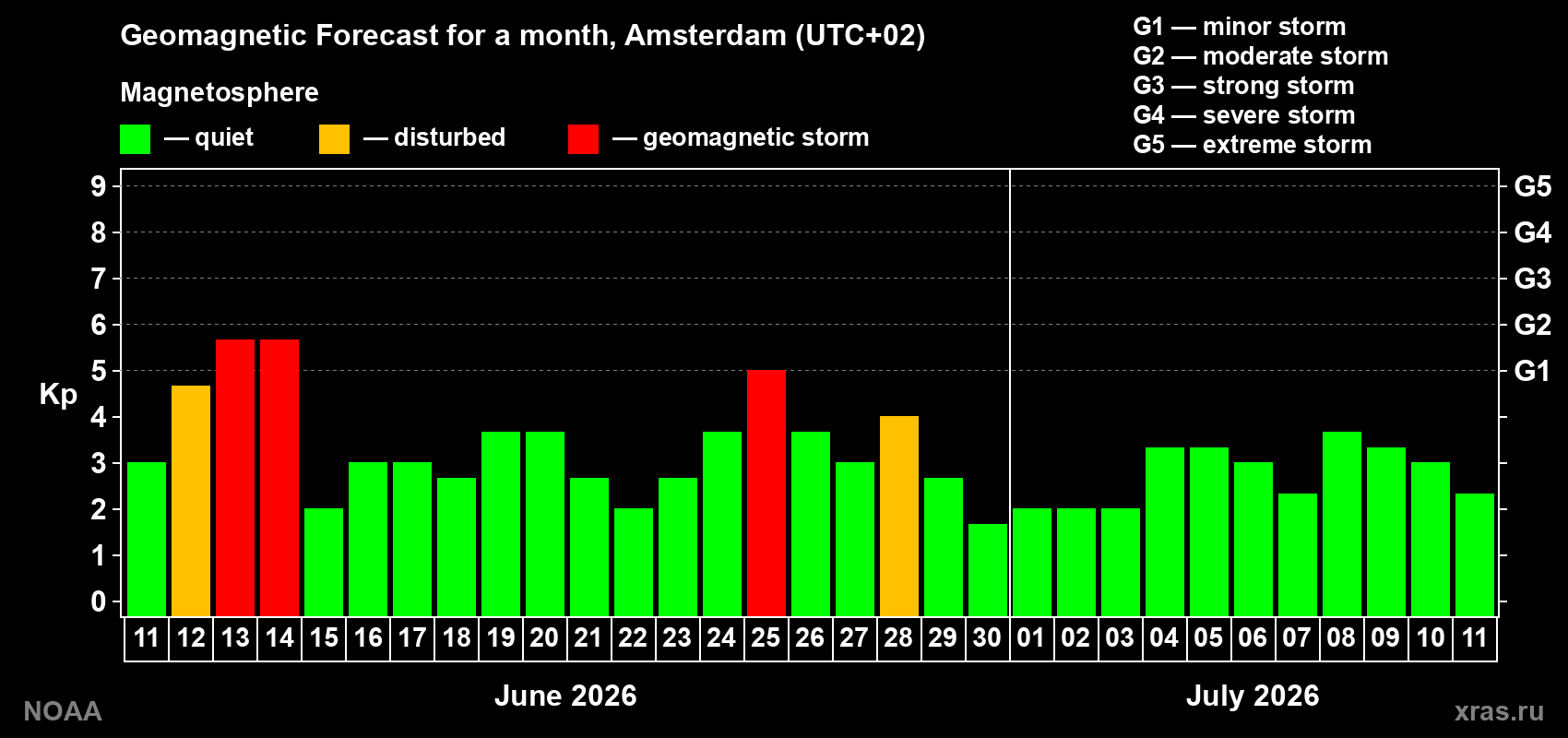 Forecast of the daily maximal value of geomagnetic index&nbsp;Kp for <b>1 month</b> (31 days) <b>from Jun 11, 2026 to Jul 11, 2026</b>