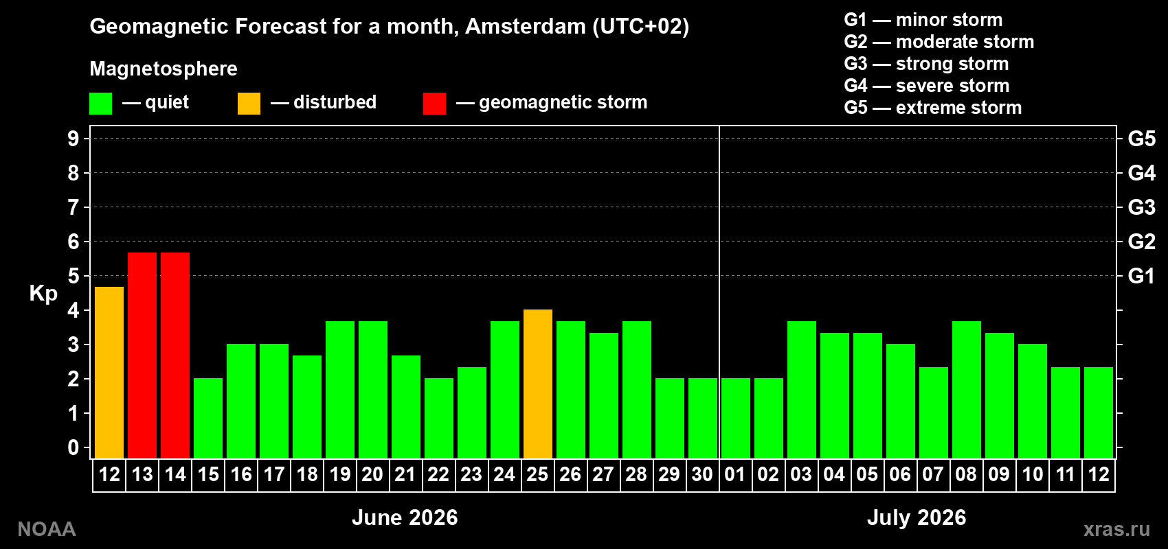 Forecast of the daily maximal value of geomagnetic index Kp for <b>1 month</b> (31 days) <b>from Jun 12, 2026 to Jul 12, 2026</b>