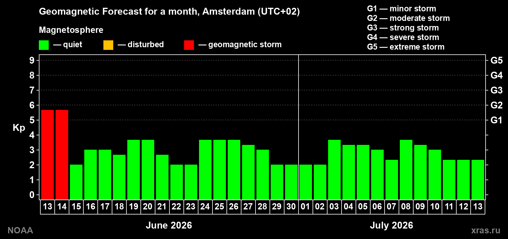 Forecast of the daily maximal value of geomagnetic index&nbsp;Kp for <b>1 month</b> (31 days) <b>from Jun 13, 2026 to Jul 13, 2026</b>