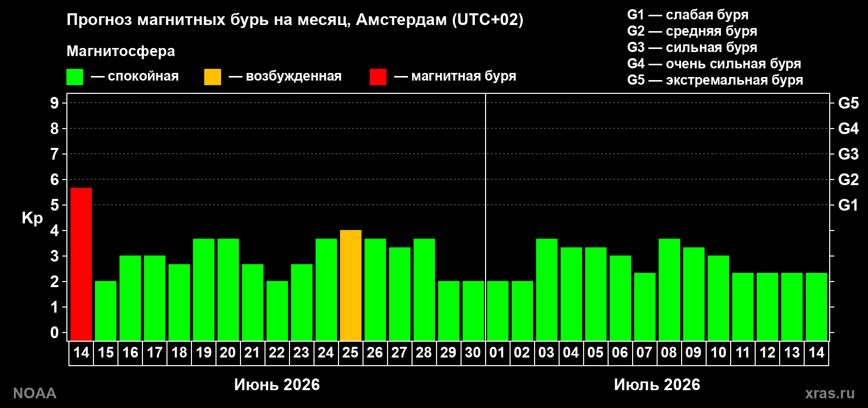 Прогноз максимального суточного геомагнитного индекса Kp на <b>1 месяц</b> (31 день) <b>с 14 июня по 14 июля 2026 г</b>