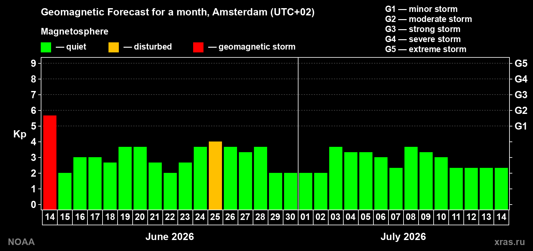 Forecast of the daily maximal value of geomagnetic index Kp for <b>1 month</b> (31 days) <b>from Jun 14, 2026 to Jul 14, 2026</b>