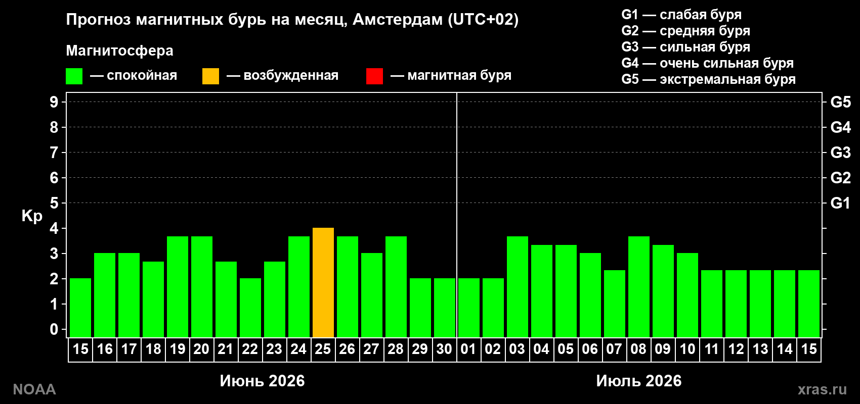 Прогноз максимального суточного геомагнитного индекса&nbsp;Kp на <b>1 месяц</b> (31 день) <b>с 15 июня по 15 июля 2026 г</b>
