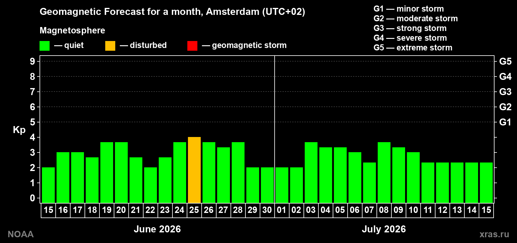 Forecast of the daily maximal value of geomagnetic index Kp for <b>1 month</b> (31 days) <b>from Jun 15, 2026 to Jul 15, 2026</b>
