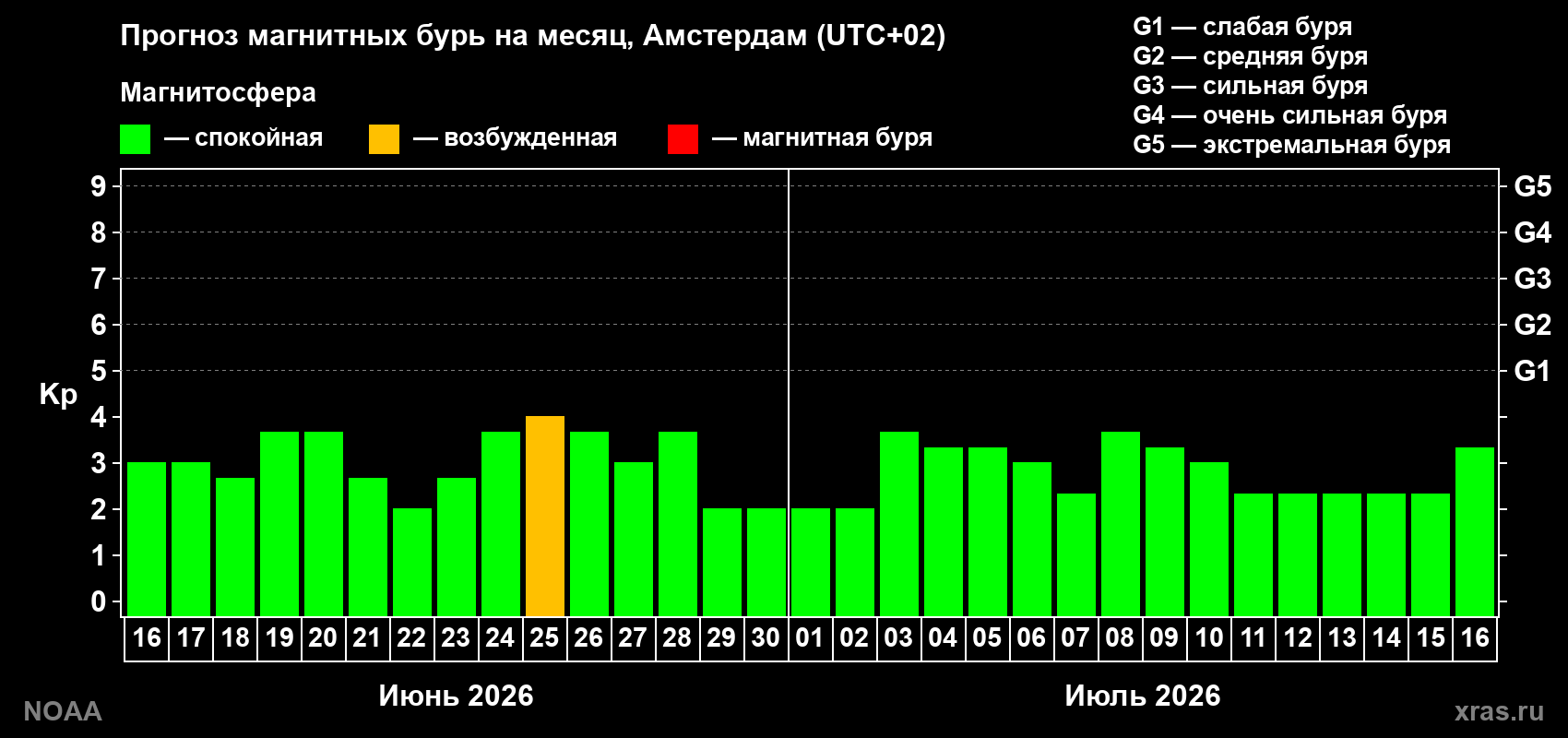 Прогноз максимального суточного геомагнитного индекса Kp на <b>1 месяц</b> (31 день) <b>с 16 июня по 16 июля 2026 г</b>