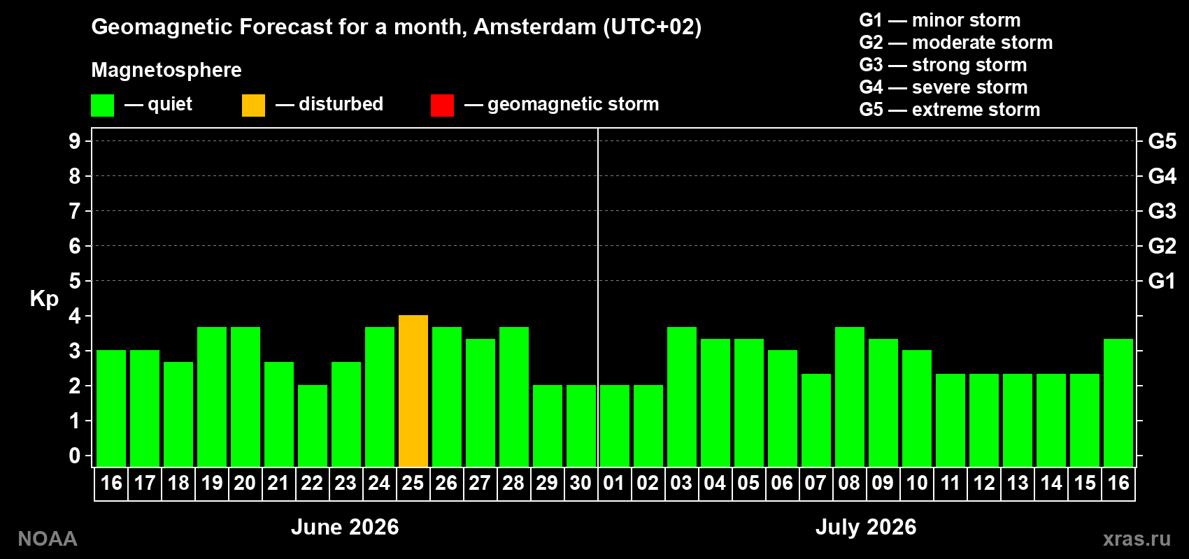 Forecast of the daily maximal value of geomagnetic index Kp for <b>1 month</b> (31 days) <b>from Jun 16, 2026 to Jul 16, 2026</b>