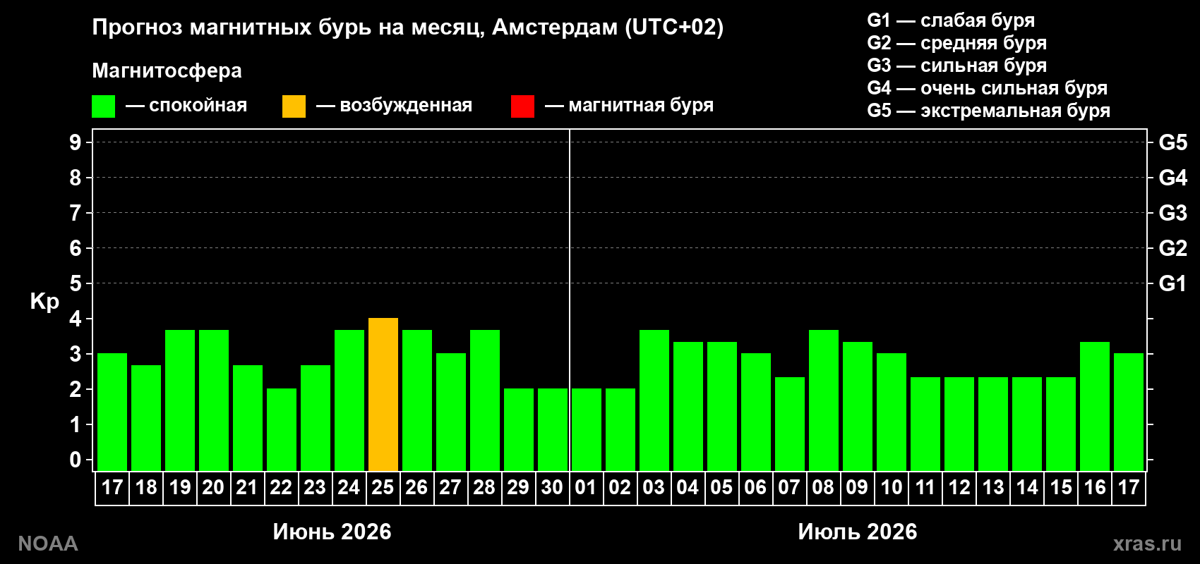 Прогноз максимального суточного геомагнитного индекса Kp на <b>1 месяц</b> (31 день) <b>с 17 июня по 17 июля 2026 г</b>