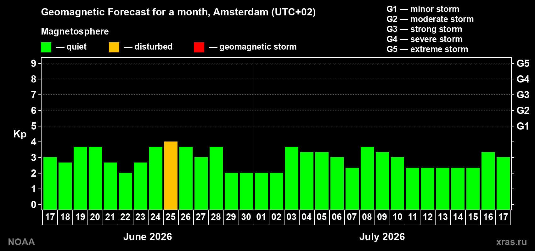Forecast of the daily maximal value of geomagnetic index Kp for <b>1 month</b> (31 days) <b>from Jun 17, 2026 to Jul 17, 2026</b>