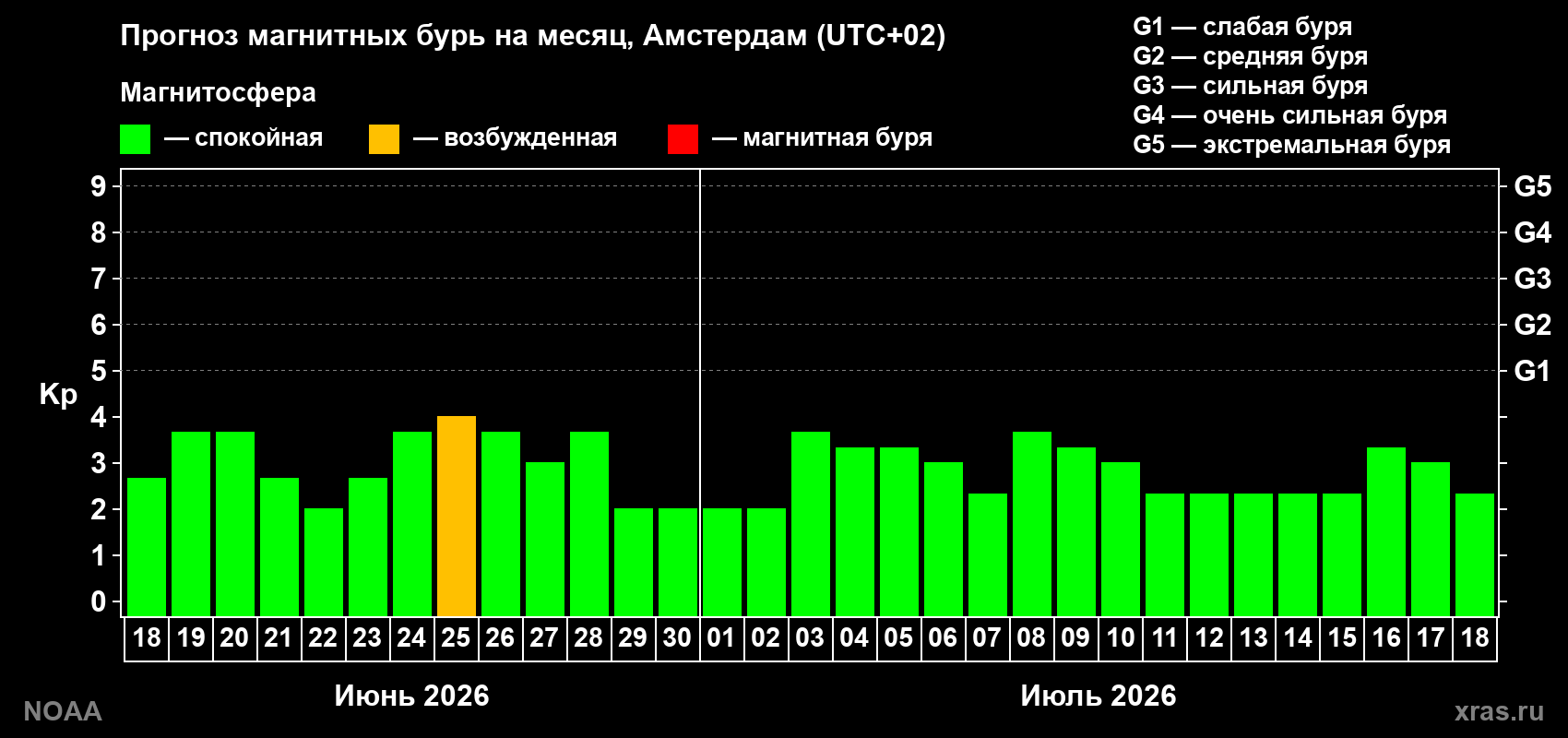 Прогноз максимального суточного геомагнитного индекса Kp на <b>1 месяц</b> (31 день) <b>с 18 июня по 18 июля 2026 г</b>
