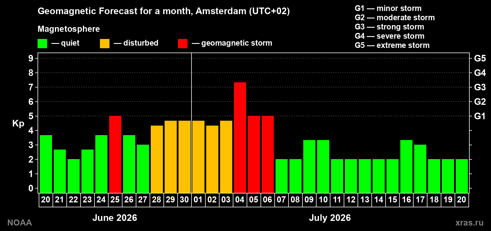 Forecast of the daily maximal value of geomagnetic index Kp for <b>1 month</b> (31 days) <b>from Jun 20, 2026 to Jul 20, 2026</b>