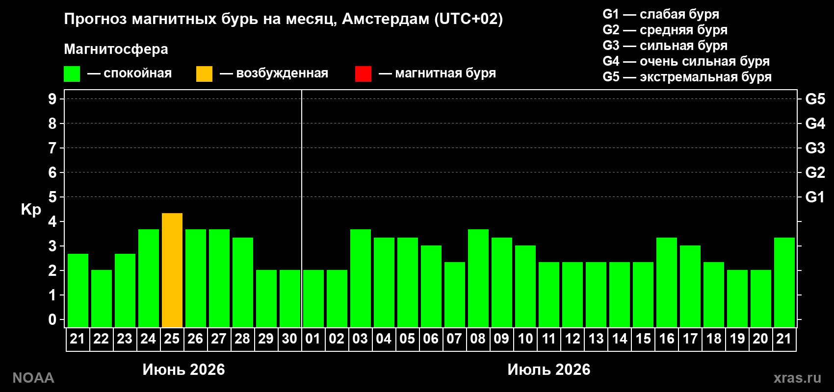 Прогноз максимального суточного геомагнитного индекса&nbsp;Kp на <b>1 месяц</b> (31 день) <b>с 21 июня по 21 июля 2026 г</b>
