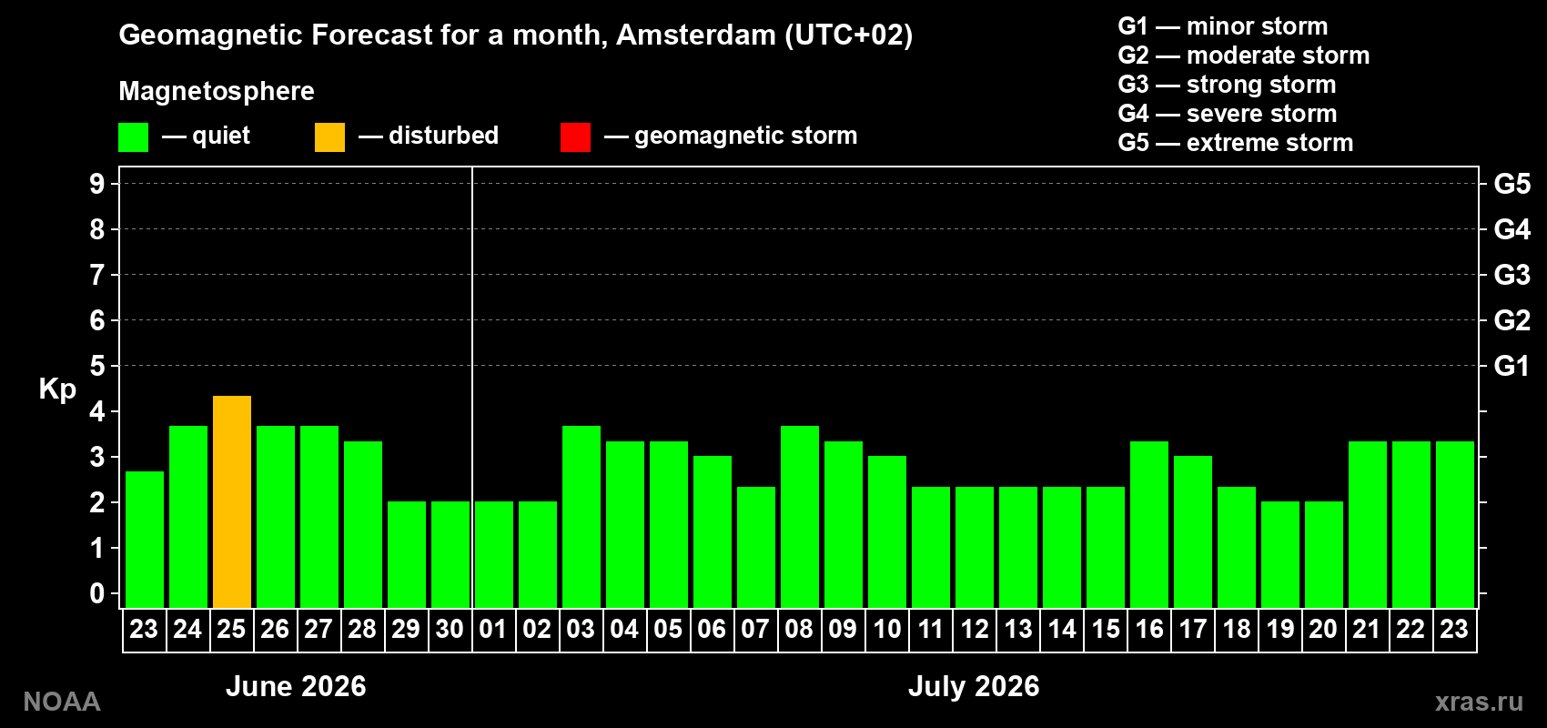 Forecast of the daily maximal value of geomagnetic index&nbsp;Kp for <b>1 month</b> (31 days) <b>from Jun 23, 2026 to Jul 23, 2026</b>