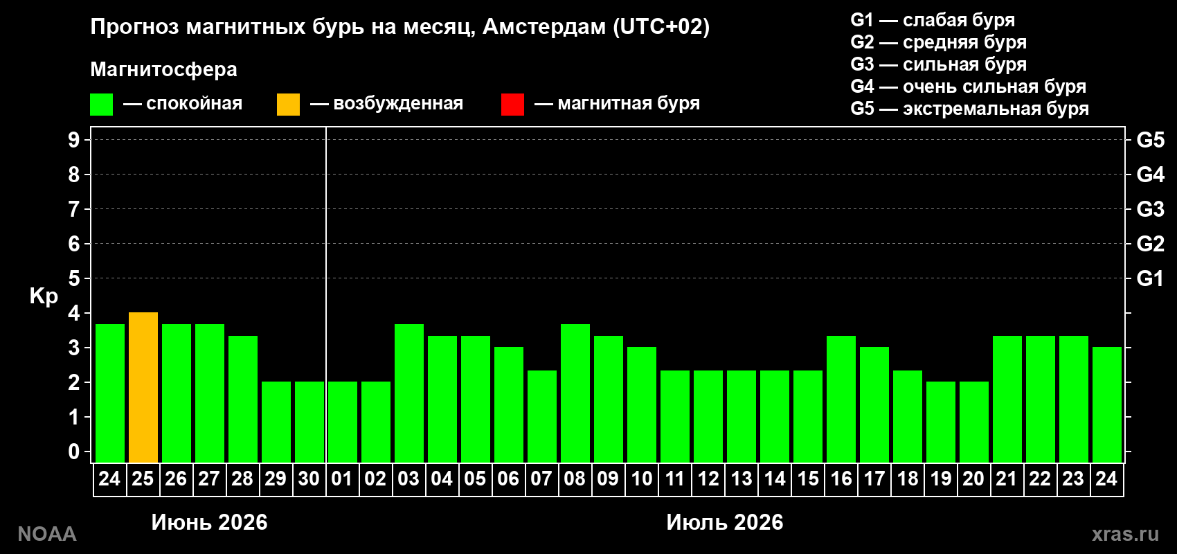 Прогноз максимального суточного геомагнитного индекса&nbsp;Kp на <b>1 месяц</b> (31 день) <b>с 24 июня по 24 июля 2026 г</b>