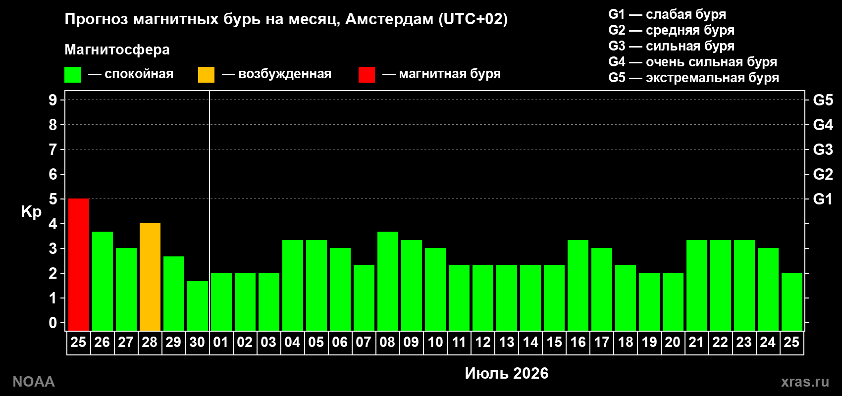 Прогноз максимального суточного геомагнитного индекса&nbsp;Kp на <b>1 месяц</b> (31 день) <b>с 25 июня по 25 июля 2026 г</b>