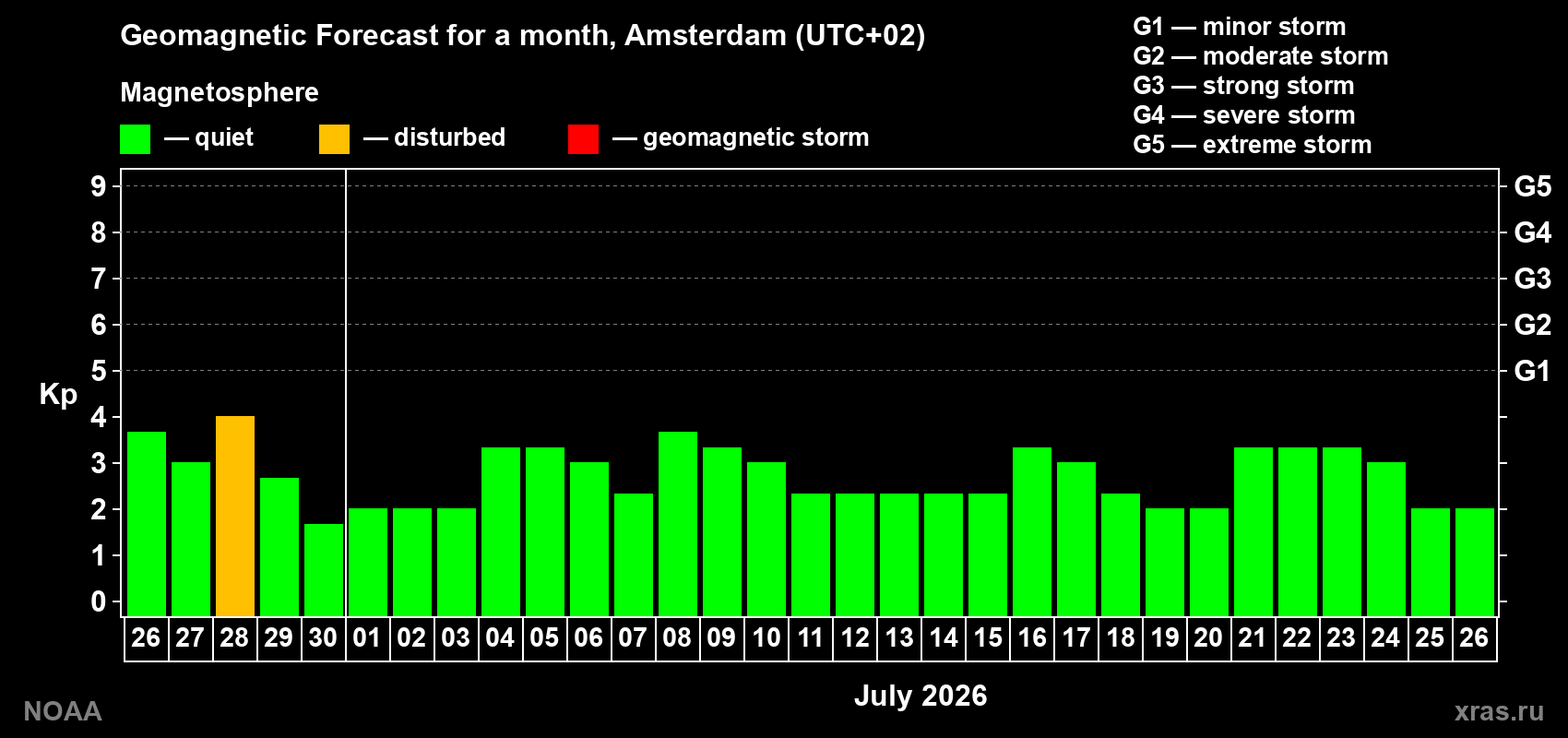 Forecast of the daily maximal value of geomagnetic index&nbsp;Kp for <b>1 month</b> (31 days) <b>from Jun 26, 2026 to Jul 26, 2026</b>