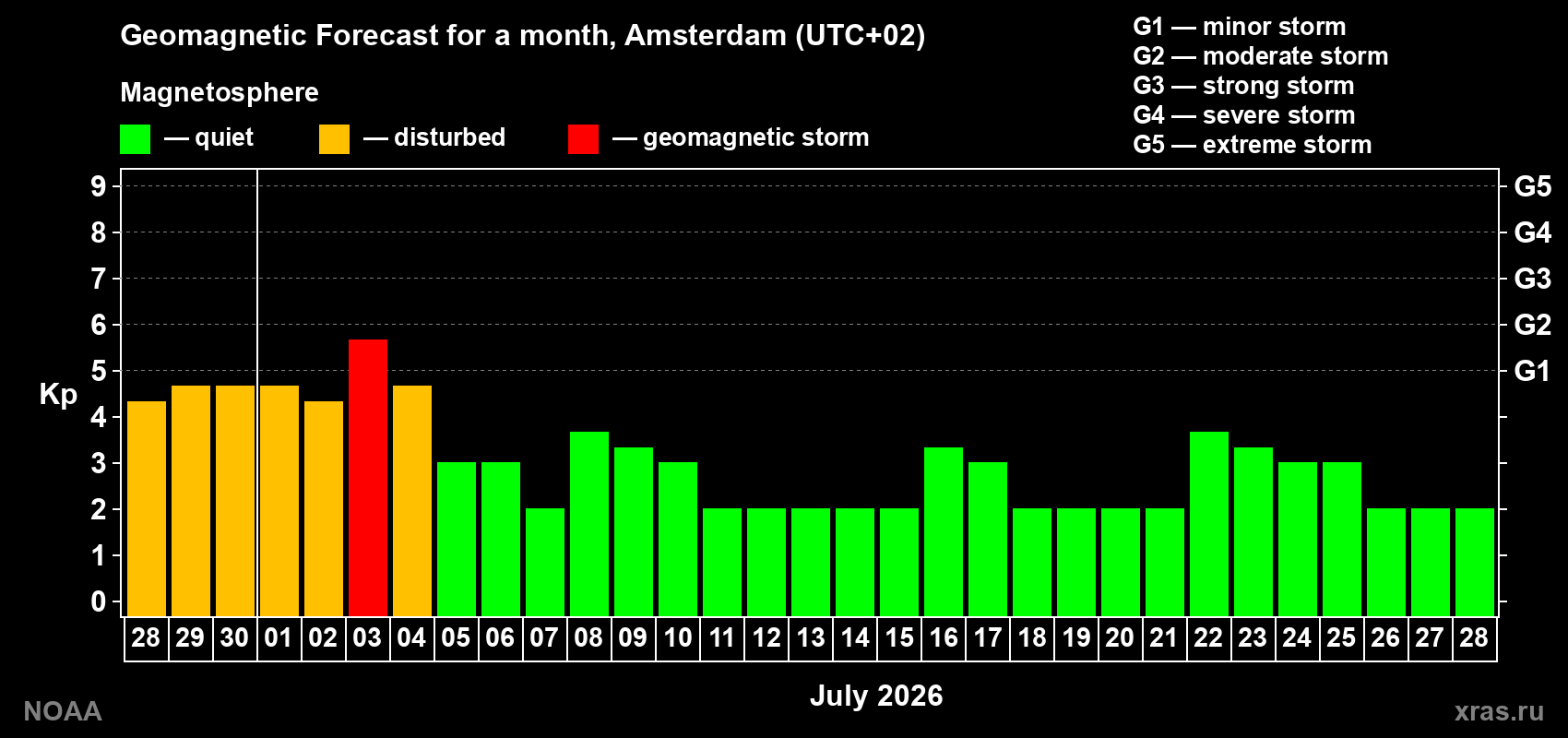 Forecast of the daily maximal value of geomagnetic index Kp for <b>1 month</b> (31 days) <b>from Jun 28, 2026 to Jul 28, 2026</b>