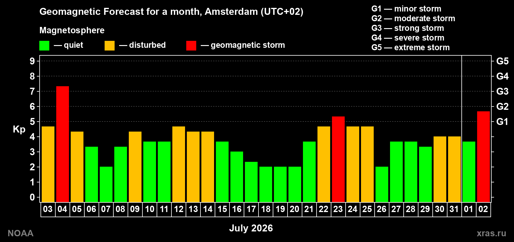 Geomagnetic index Kp forecast for the next month