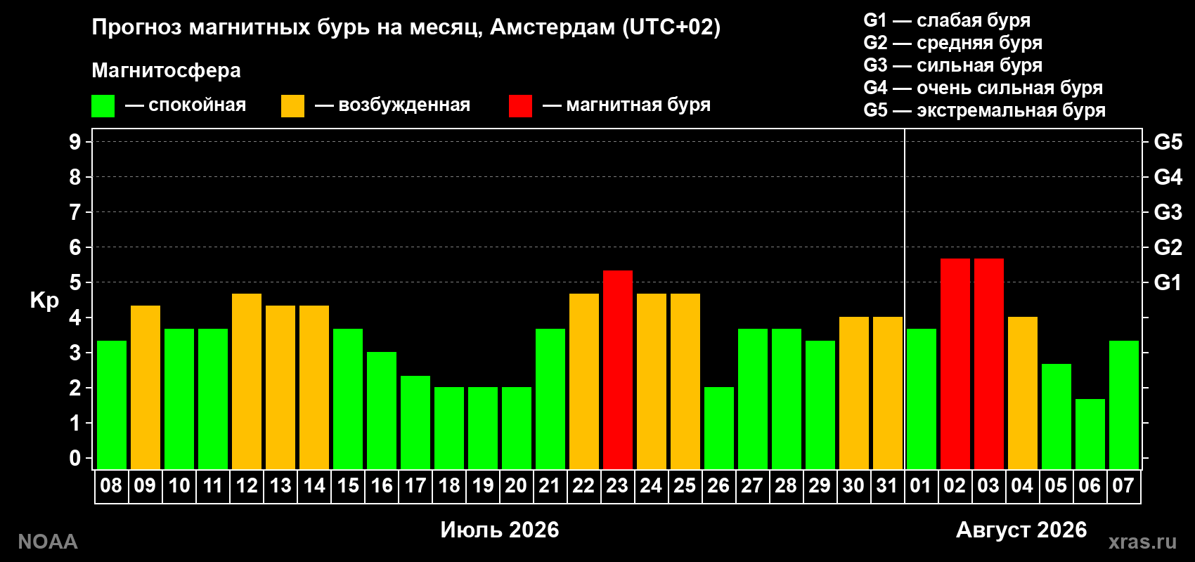Прогноз геомагнитного индекса Kp на следующий месяц