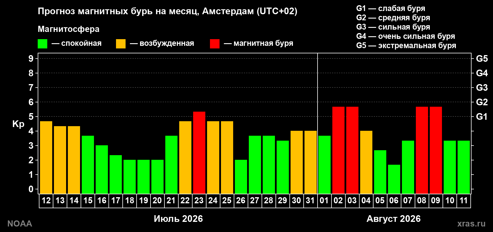 Прогноз геомагнитного индекса Kp на следующий месяц